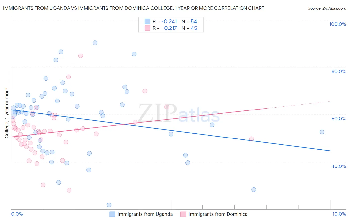 Immigrants from Uganda vs Immigrants from Dominica College, 1 year or more