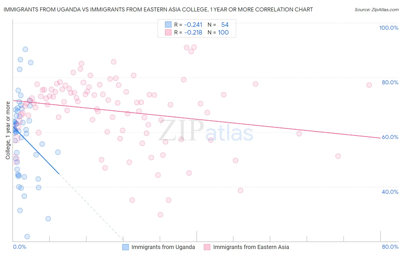 Immigrants from Uganda vs Immigrants from Eastern Asia College, 1 year or more