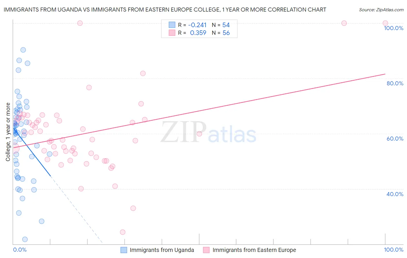 Immigrants from Uganda vs Immigrants from Eastern Europe College, 1 year or more