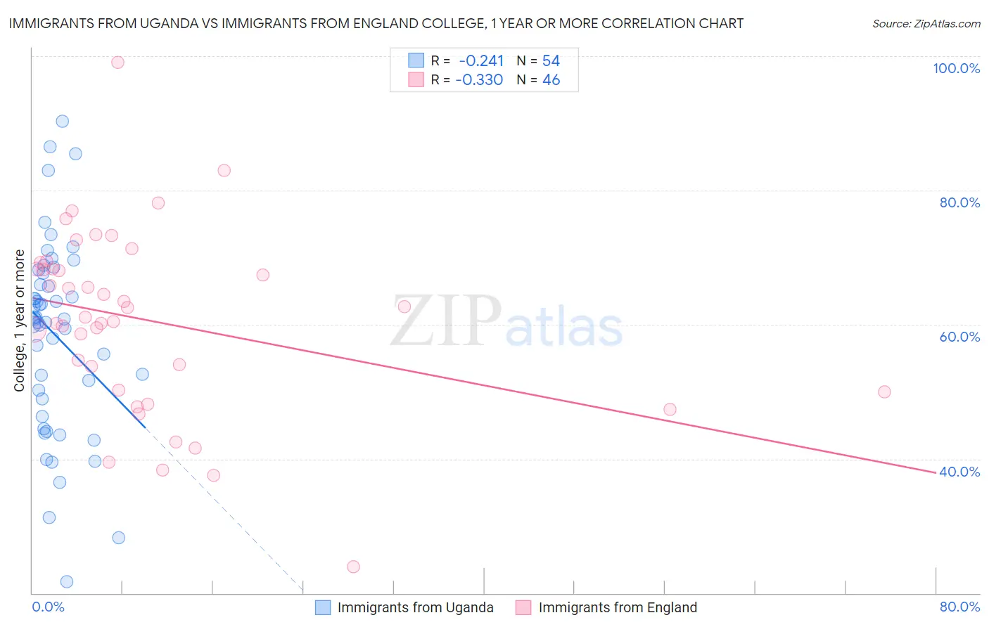 Immigrants from Uganda vs Immigrants from England College, 1 year or more