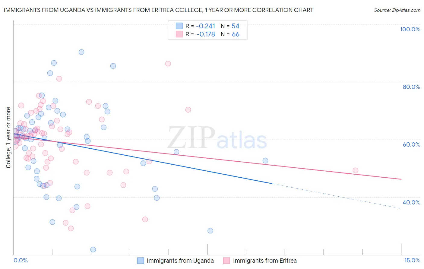 Immigrants from Uganda vs Immigrants from Eritrea College, 1 year or more