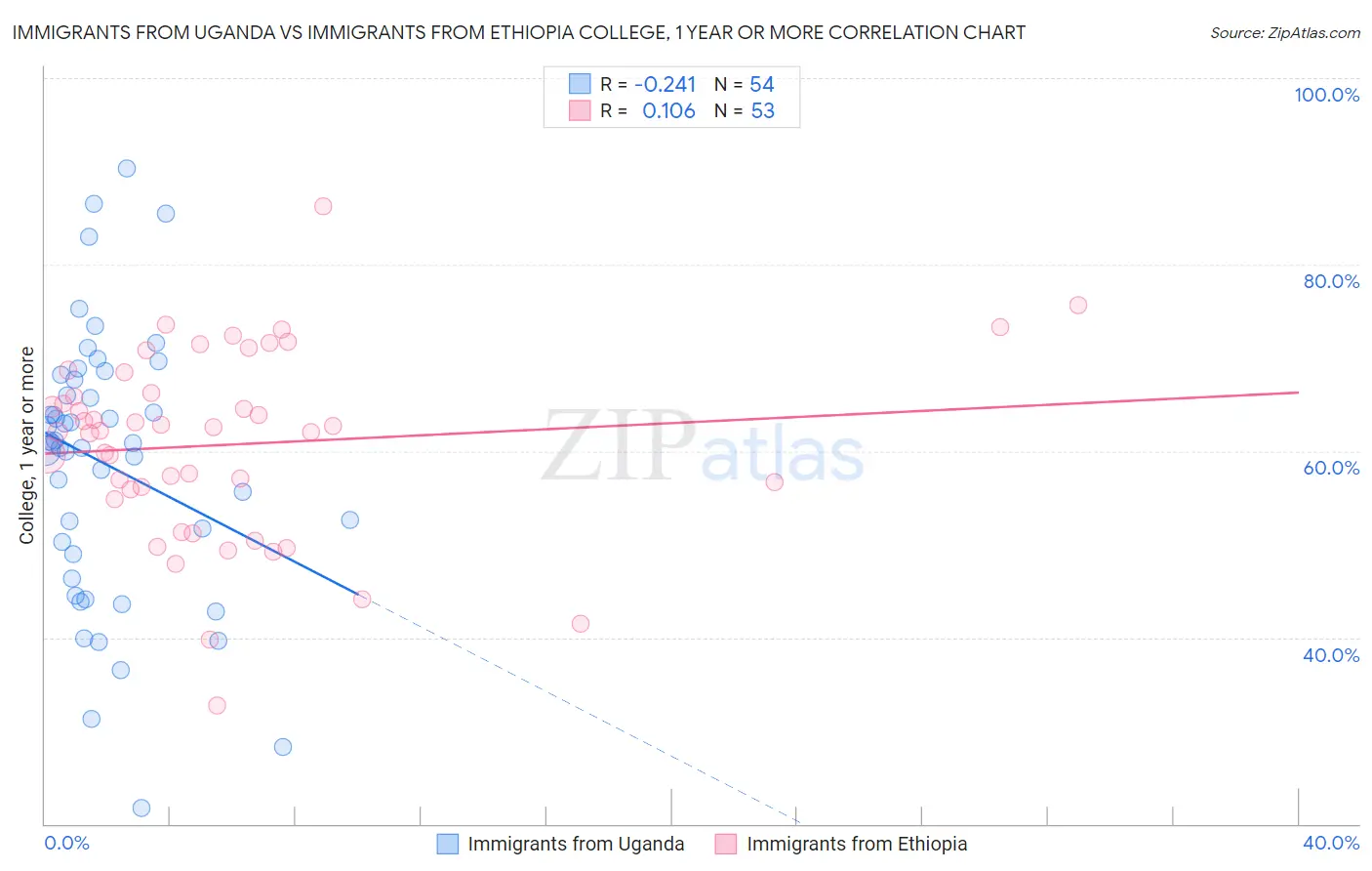 Immigrants from Uganda vs Immigrants from Ethiopia College, 1 year or more