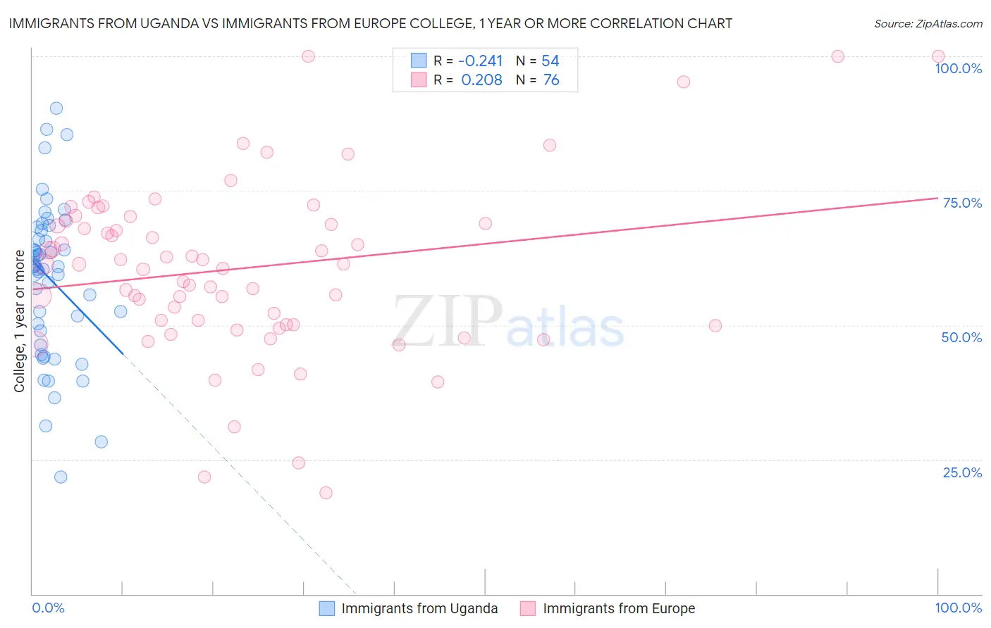 Immigrants from Uganda vs Immigrants from Europe College, 1 year or more