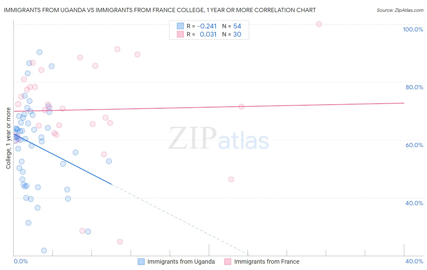 Immigrants from Uganda vs Immigrants from France College, 1 year or more