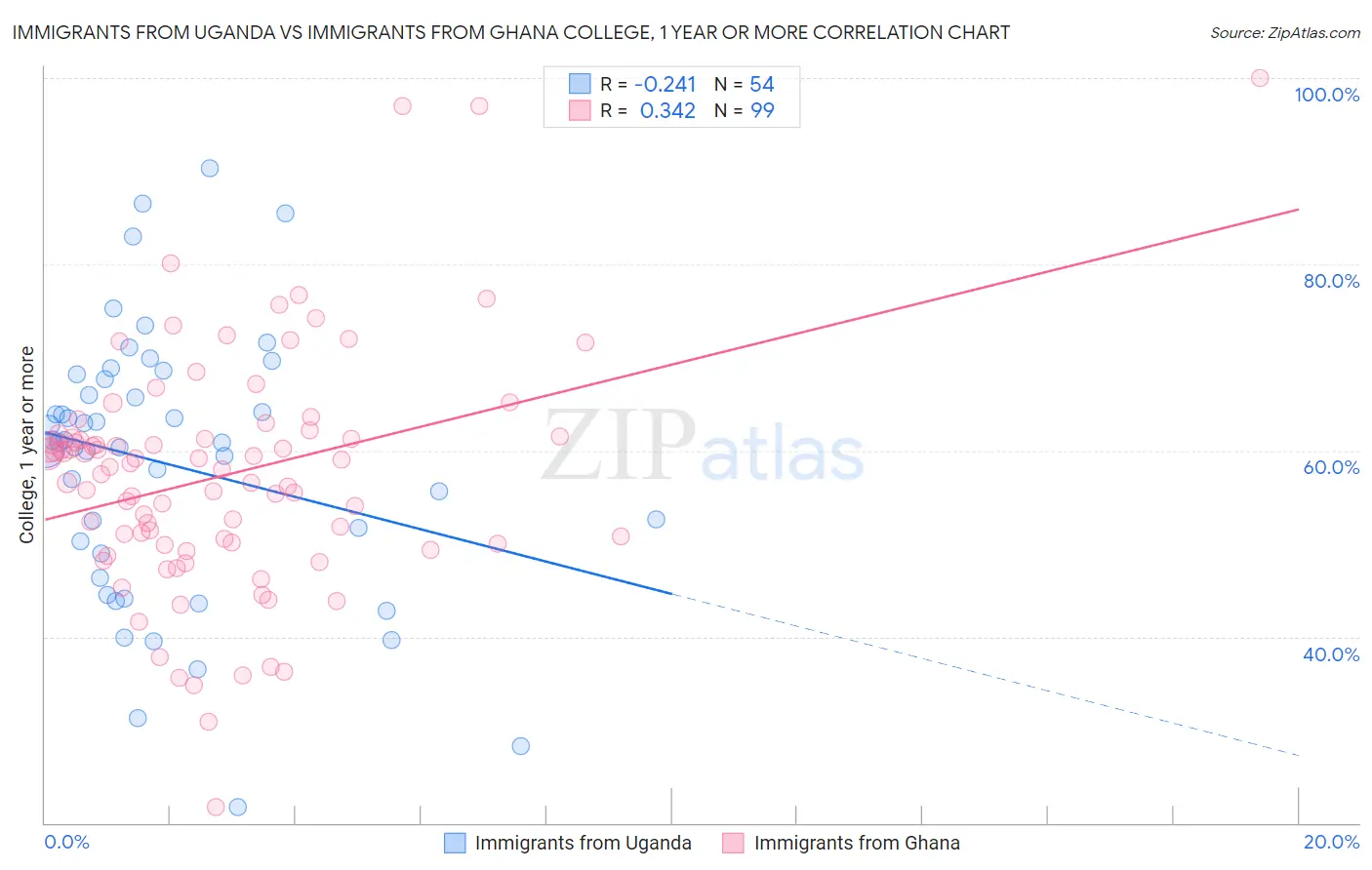 Immigrants from Uganda vs Immigrants from Ghana College, 1 year or more