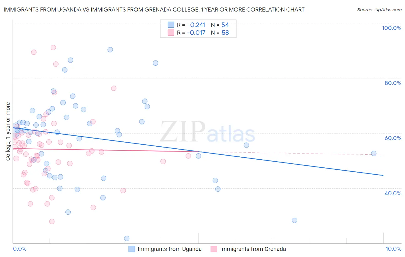 Immigrants from Uganda vs Immigrants from Grenada College, 1 year or more