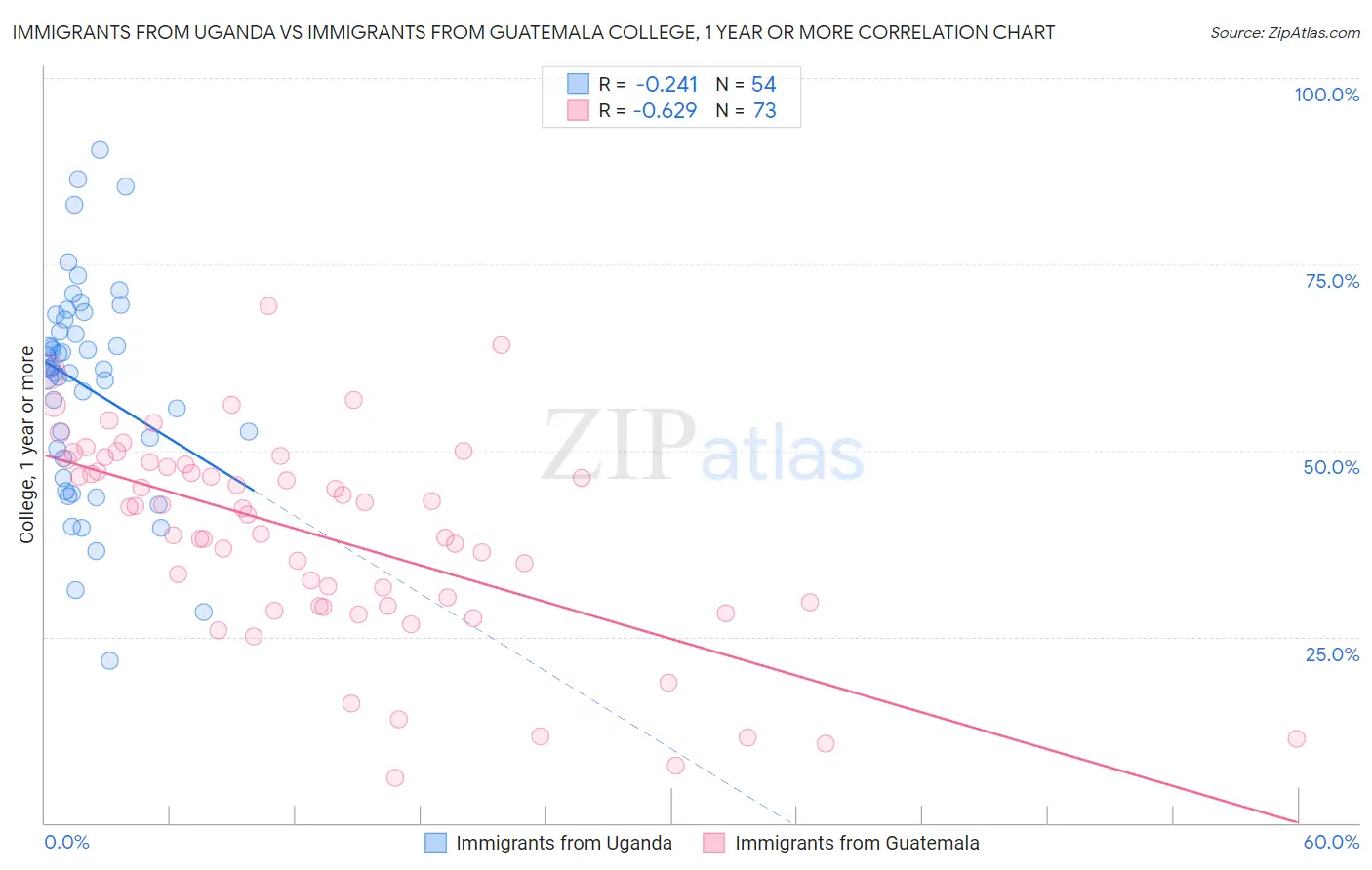 Immigrants from Uganda vs Immigrants from Guatemala College, 1 year or more