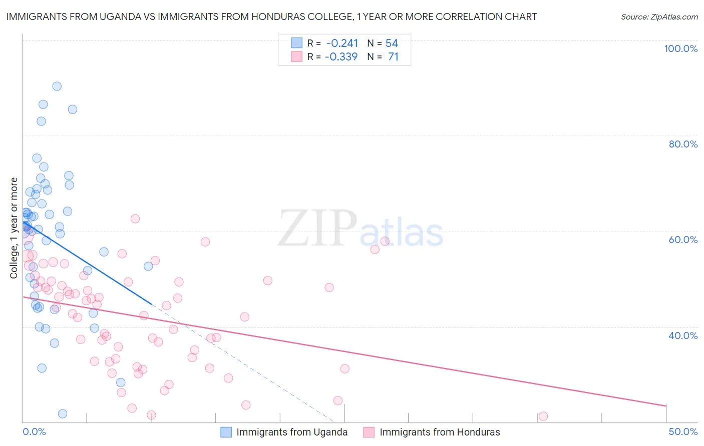 Immigrants from Uganda vs Immigrants from Honduras College, 1 year or more