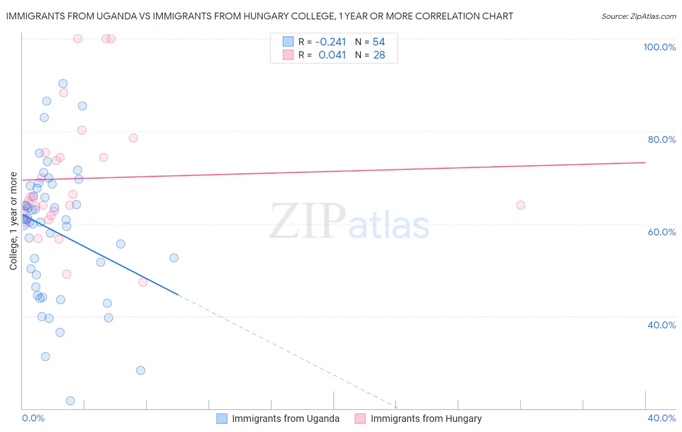 Immigrants from Uganda vs Immigrants from Hungary College, 1 year or more