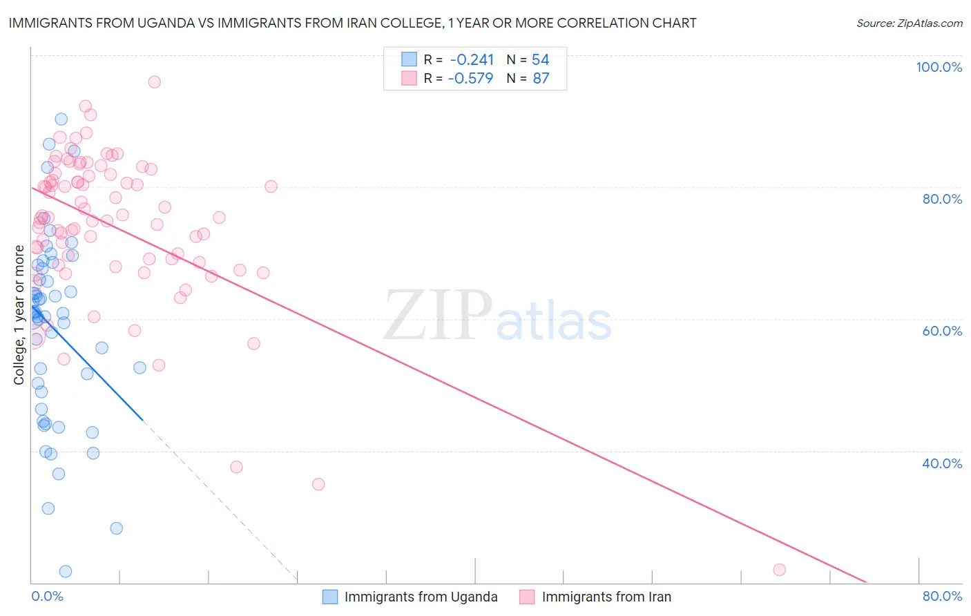 Immigrants from Uganda vs Immigrants from Iran College, 1 year or more