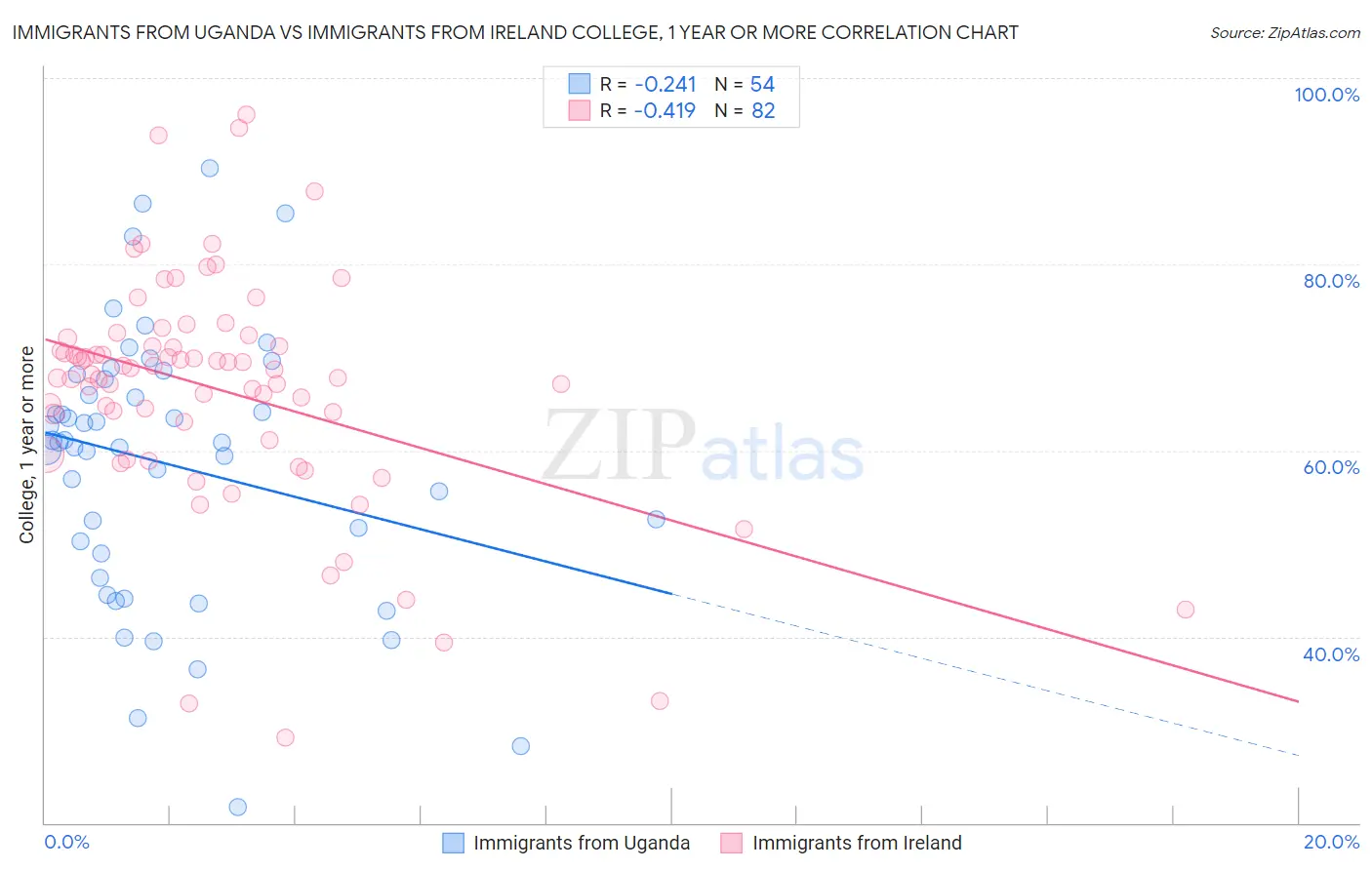 Immigrants from Uganda vs Immigrants from Ireland College, 1 year or more
