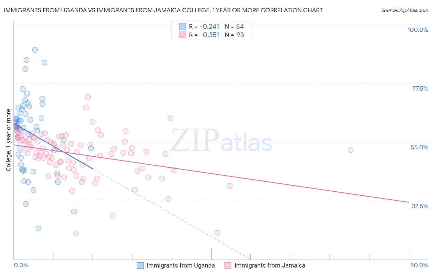 Immigrants from Uganda vs Immigrants from Jamaica College, 1 year or more