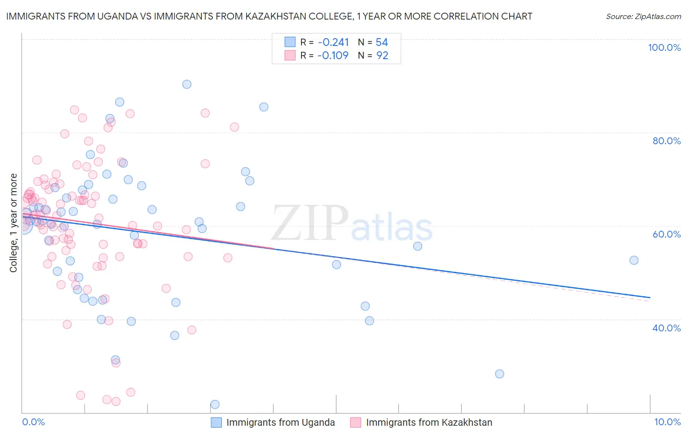 Immigrants from Uganda vs Immigrants from Kazakhstan College, 1 year or more