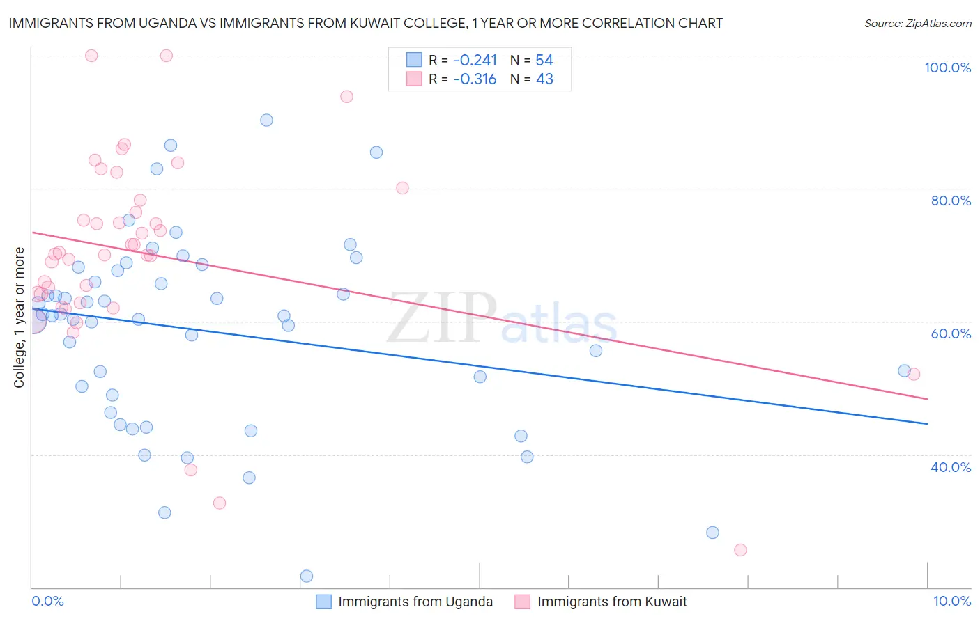 Immigrants from Uganda vs Immigrants from Kuwait College, 1 year or more