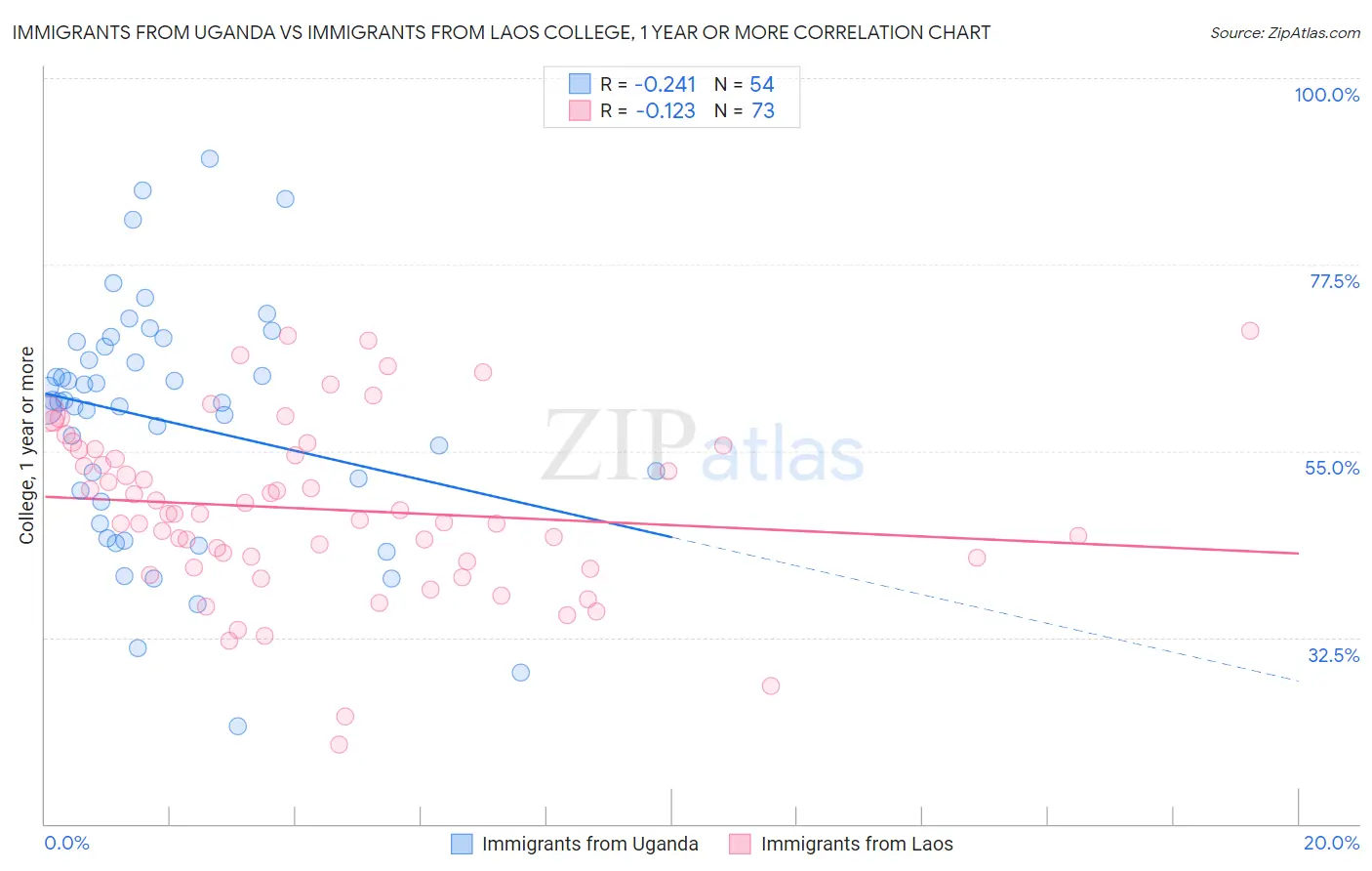 Immigrants from Uganda vs Immigrants from Laos College, 1 year or more