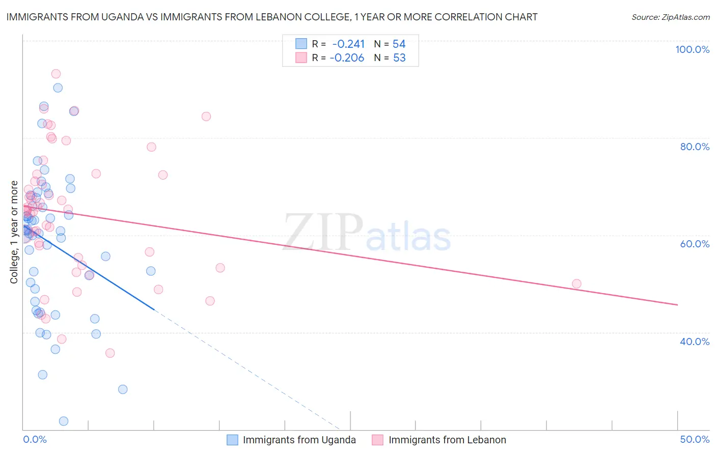 Immigrants from Uganda vs Immigrants from Lebanon College, 1 year or more