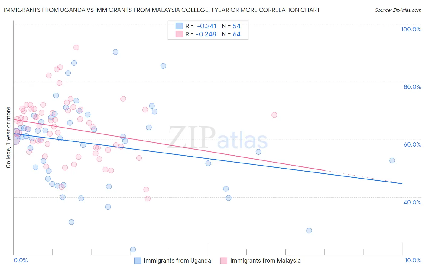 Immigrants from Uganda vs Immigrants from Malaysia College, 1 year or more