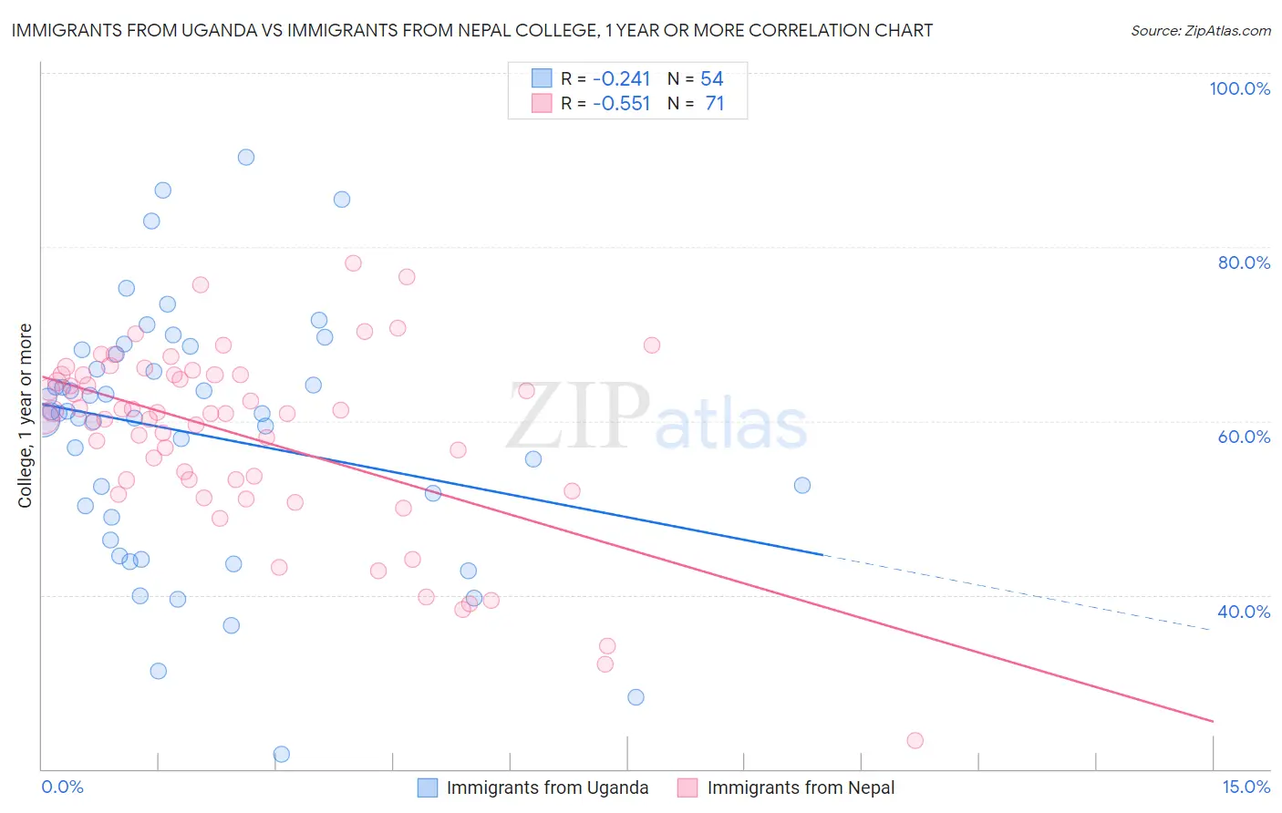 Immigrants from Uganda vs Immigrants from Nepal College, 1 year or more