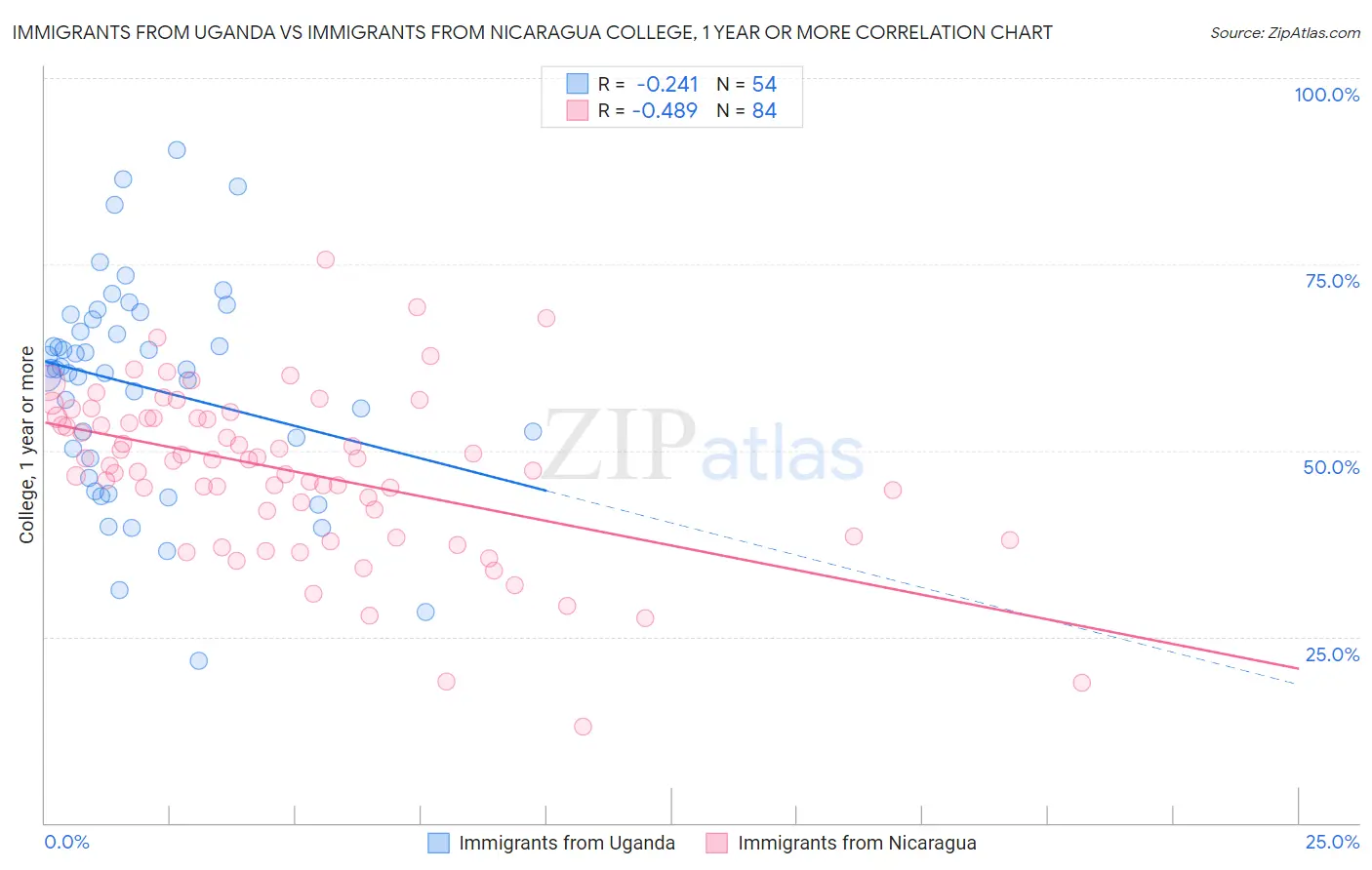 Immigrants from Uganda vs Immigrants from Nicaragua College, 1 year or more