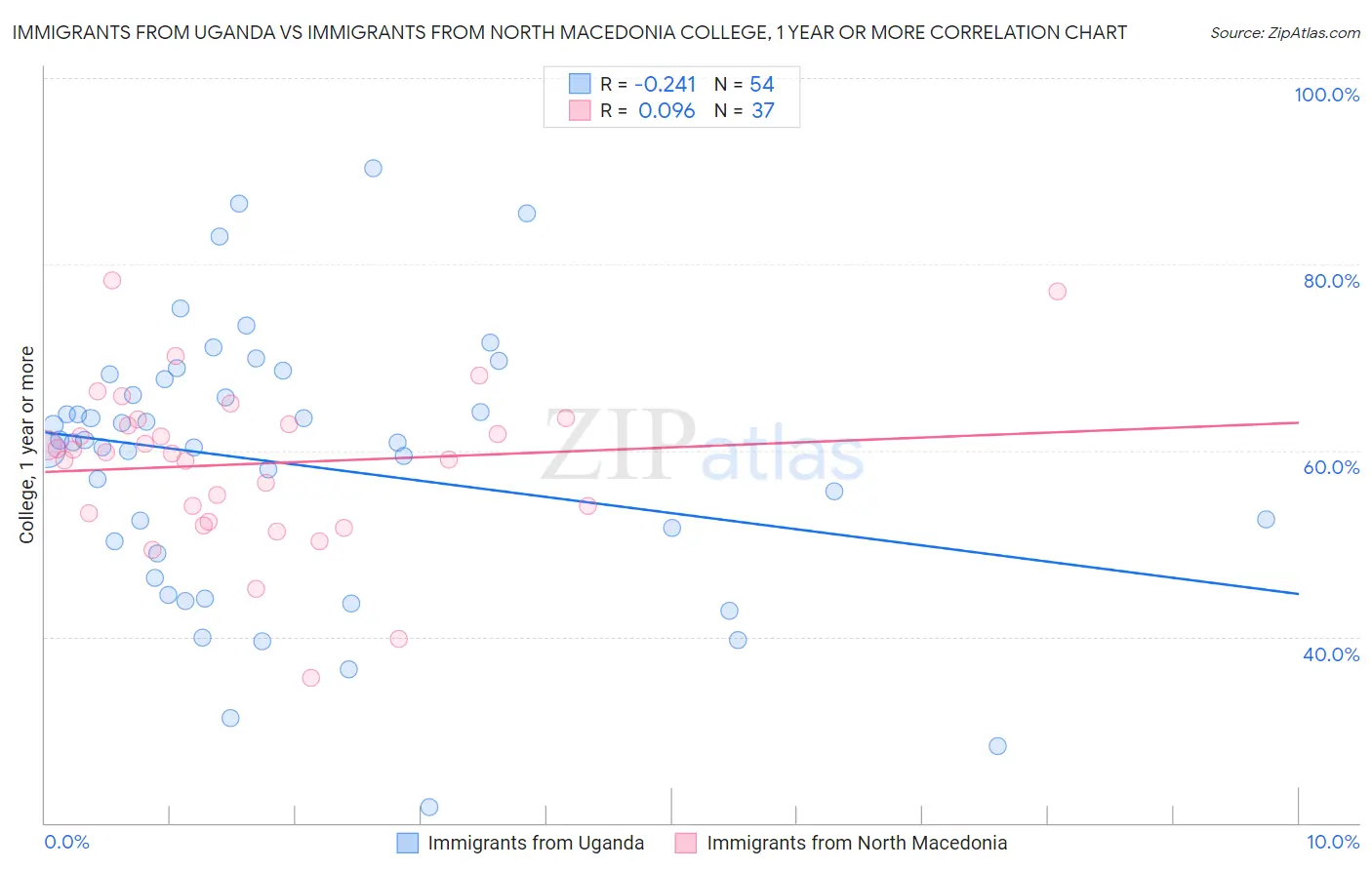 Immigrants from Uganda vs Immigrants from North Macedonia College, 1 year or more