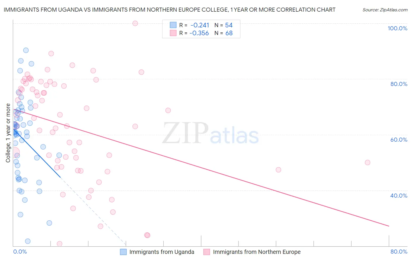 Immigrants from Uganda vs Immigrants from Northern Europe College, 1 year or more