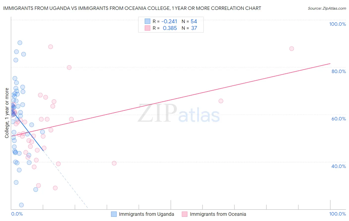 Immigrants from Uganda vs Immigrants from Oceania College, 1 year or more