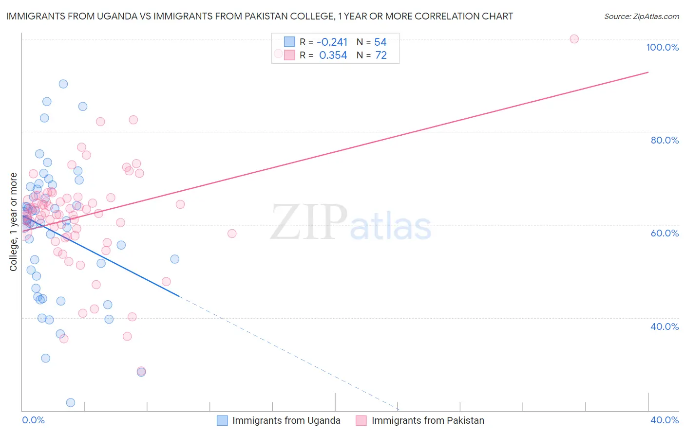 Immigrants from Uganda vs Immigrants from Pakistan College, 1 year or more