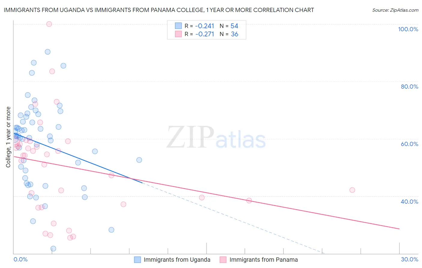 Immigrants from Uganda vs Immigrants from Panama College, 1 year or more