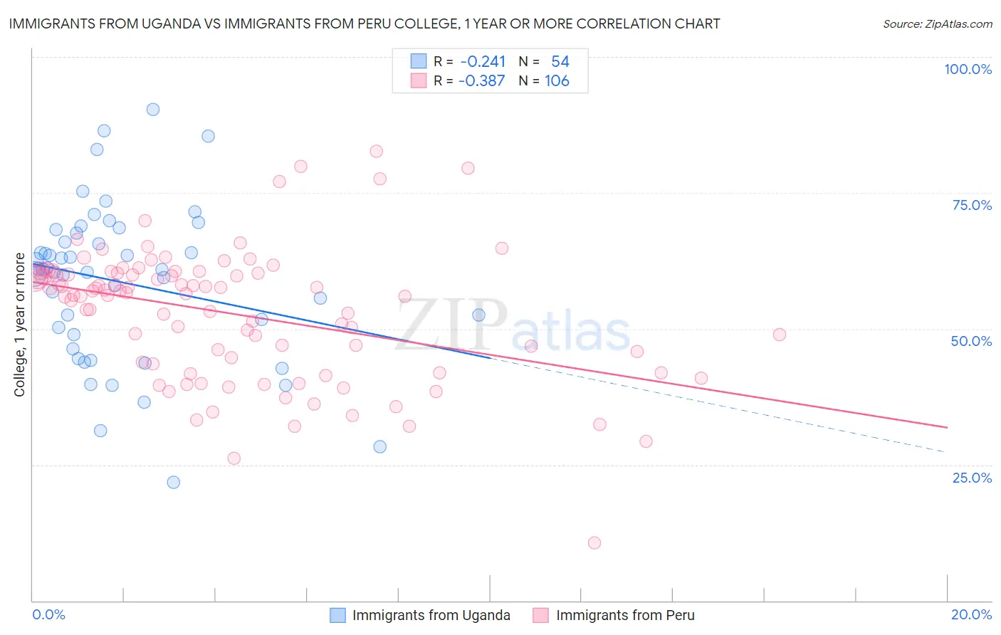 Immigrants from Uganda vs Immigrants from Peru College, 1 year or more
