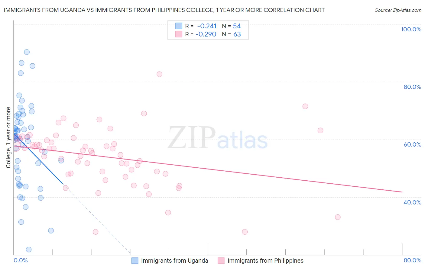 Immigrants from Uganda vs Immigrants from Philippines College, 1 year or more
