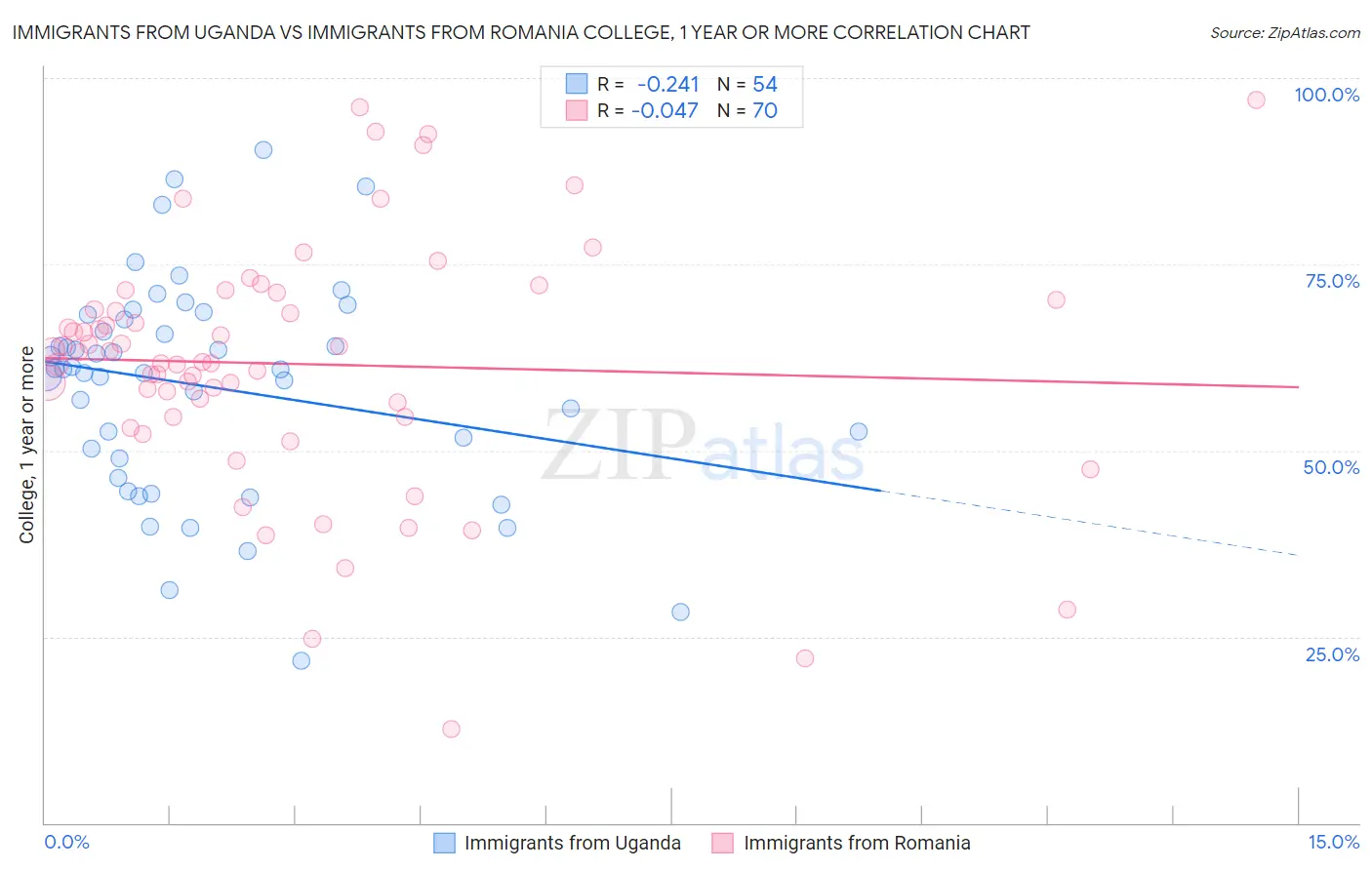 Immigrants from Uganda vs Immigrants from Romania College, 1 year or more