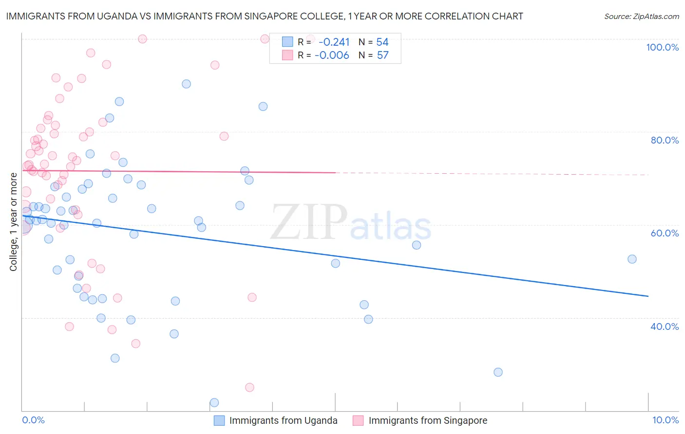 Immigrants from Uganda vs Immigrants from Singapore College, 1 year or more