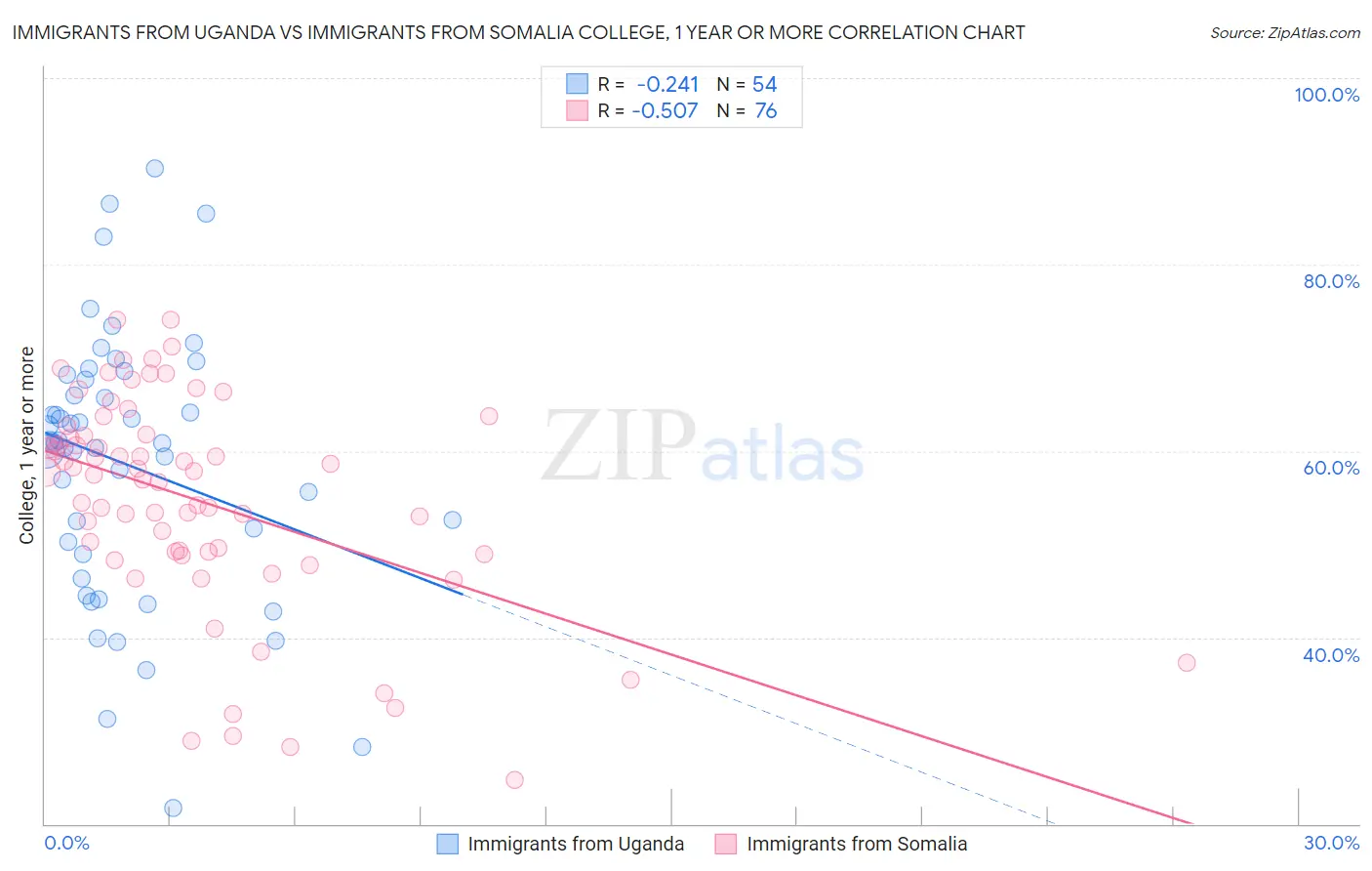 Immigrants from Uganda vs Immigrants from Somalia College, 1 year or more