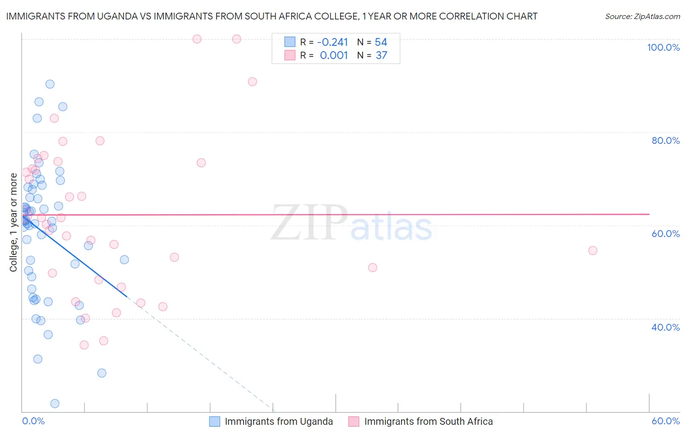 Immigrants from Uganda vs Immigrants from South Africa College, 1 year or more
