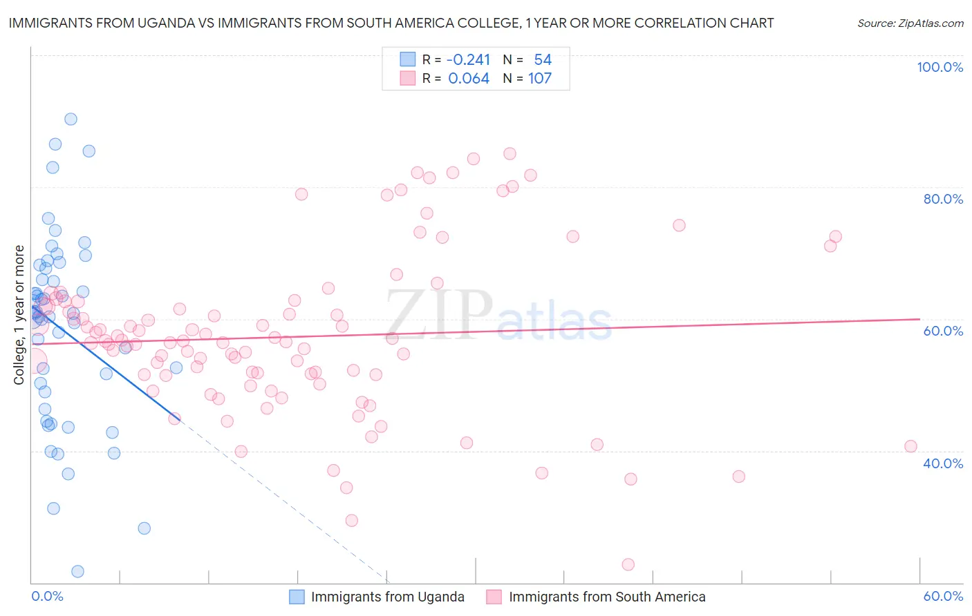 Immigrants from Uganda vs Immigrants from South America College, 1 year or more