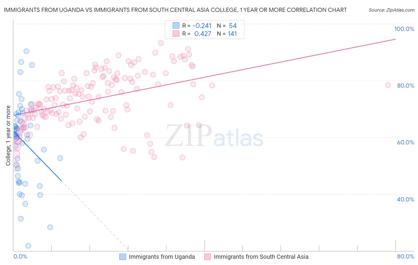 Immigrants from Uganda vs Immigrants from South Central Asia College, 1 year or more