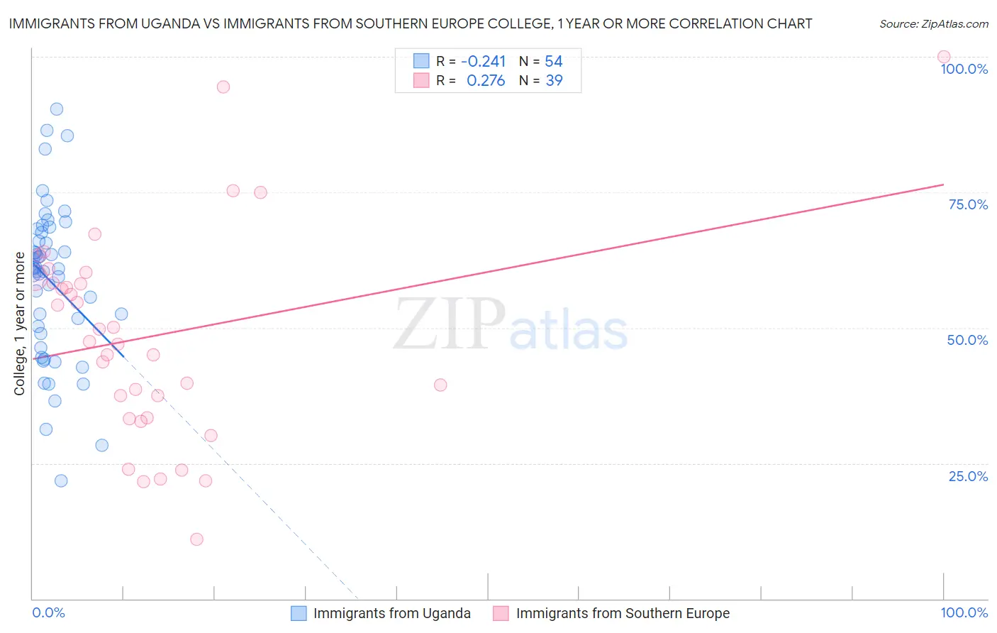 Immigrants from Uganda vs Immigrants from Southern Europe College, 1 year or more