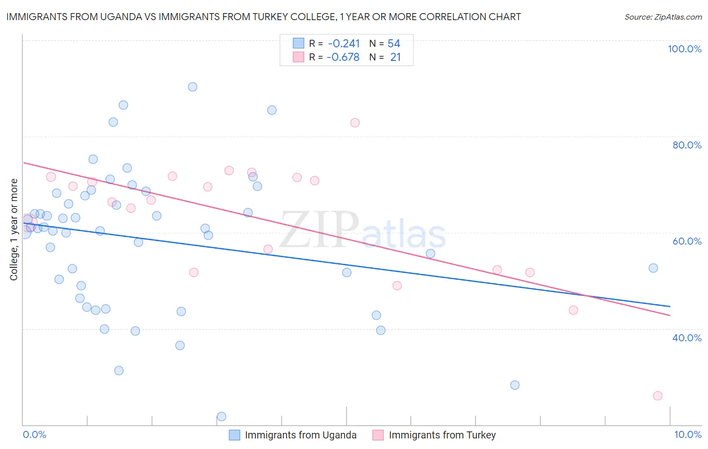 Immigrants from Uganda vs Immigrants from Turkey College, 1 year or more