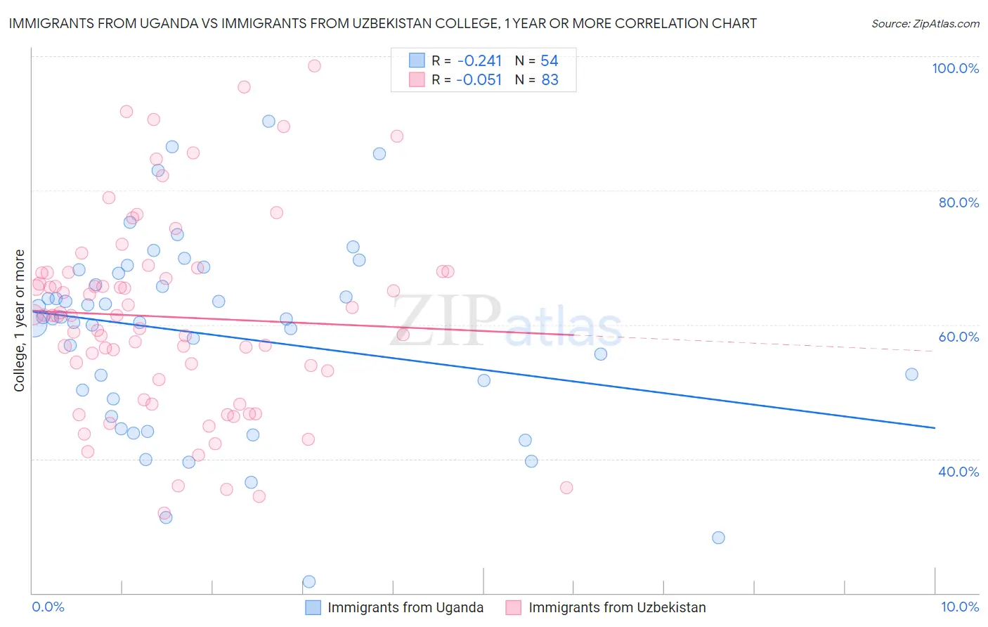Immigrants from Uganda vs Immigrants from Uzbekistan College, 1 year or more
