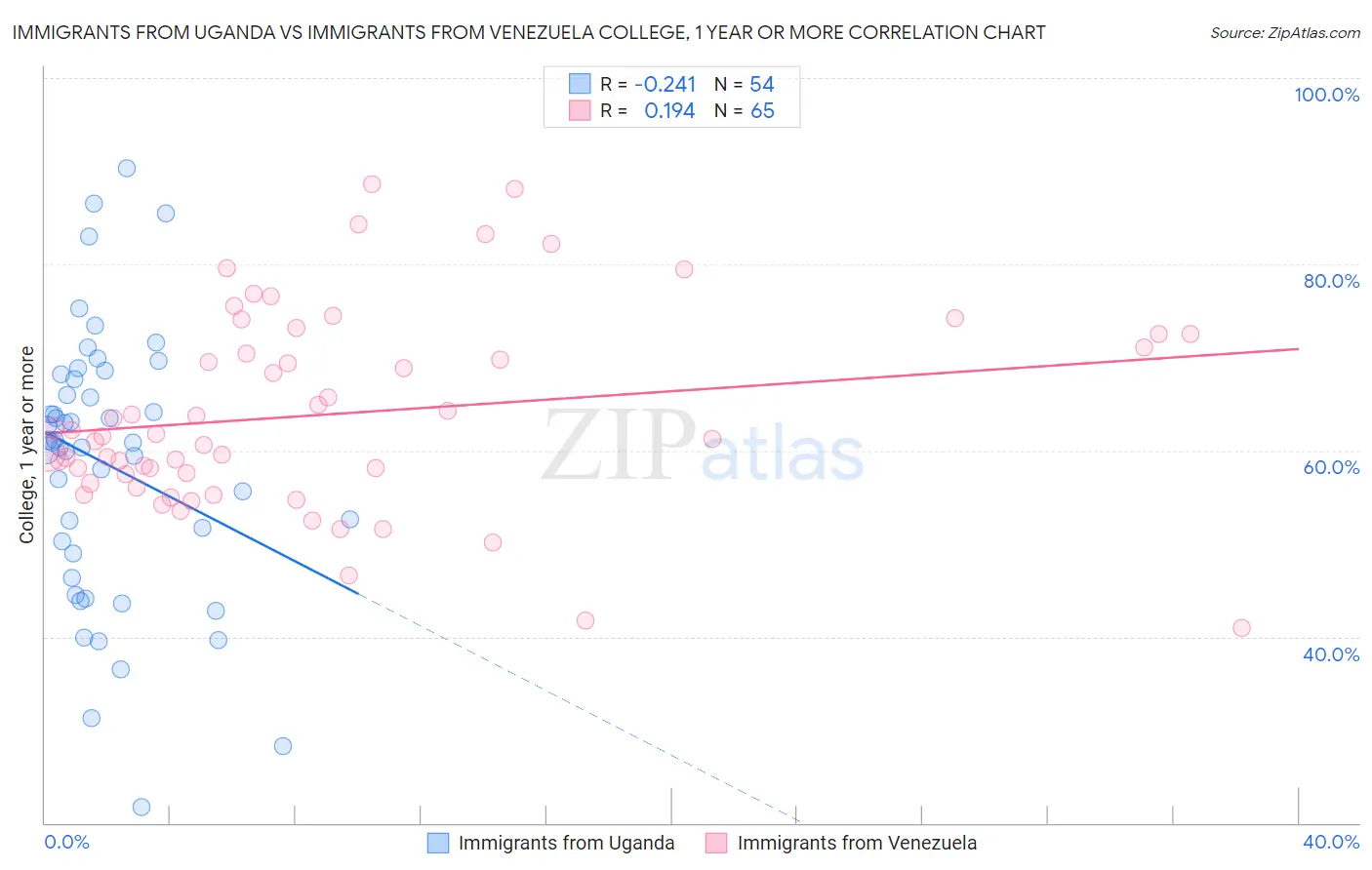 Immigrants from Uganda vs Immigrants from Venezuela College, 1 year or more