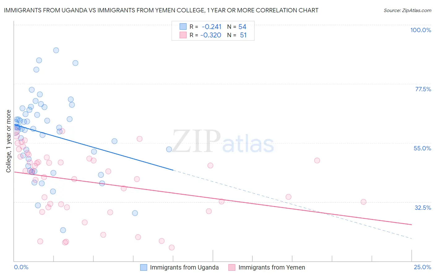 Immigrants from Uganda vs Immigrants from Yemen College, 1 year or more