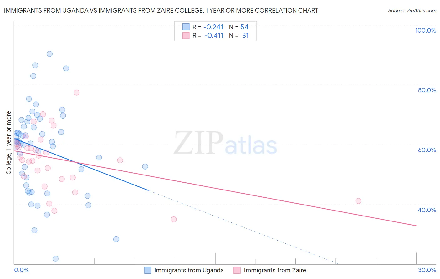 Immigrants from Uganda vs Immigrants from Zaire College, 1 year or more