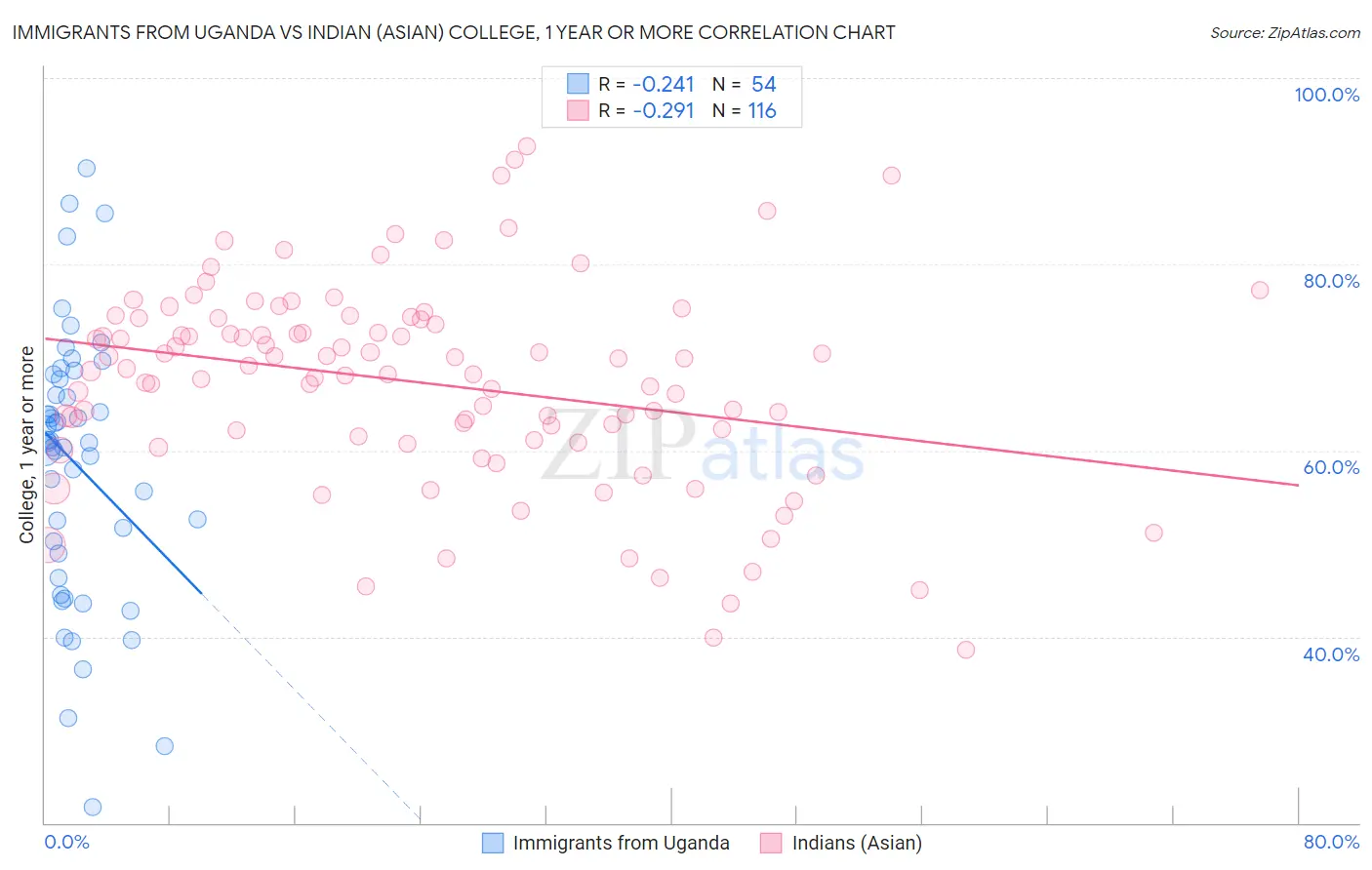 Immigrants from Uganda vs Indian (Asian) College, 1 year or more