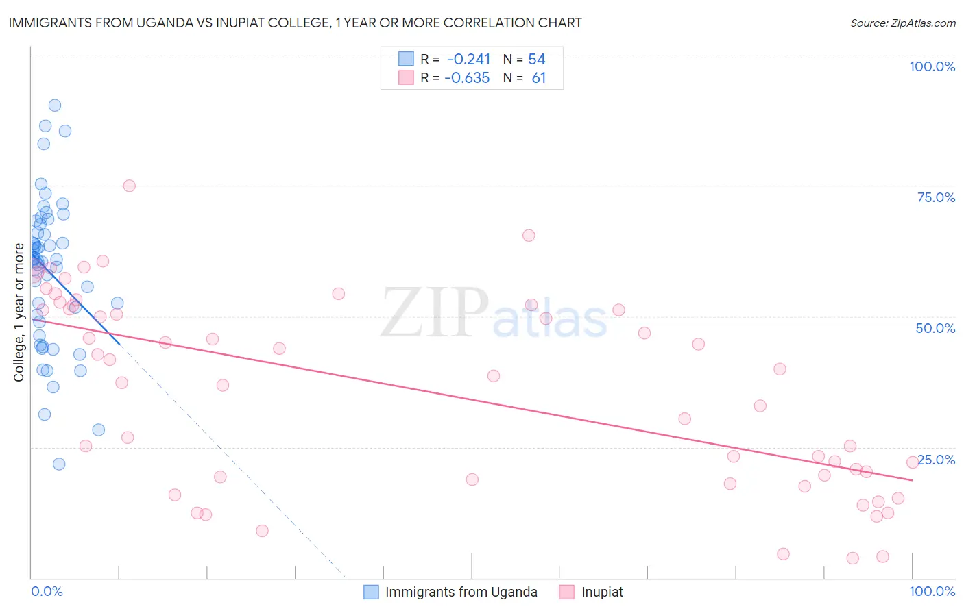 Immigrants from Uganda vs Inupiat College, 1 year or more