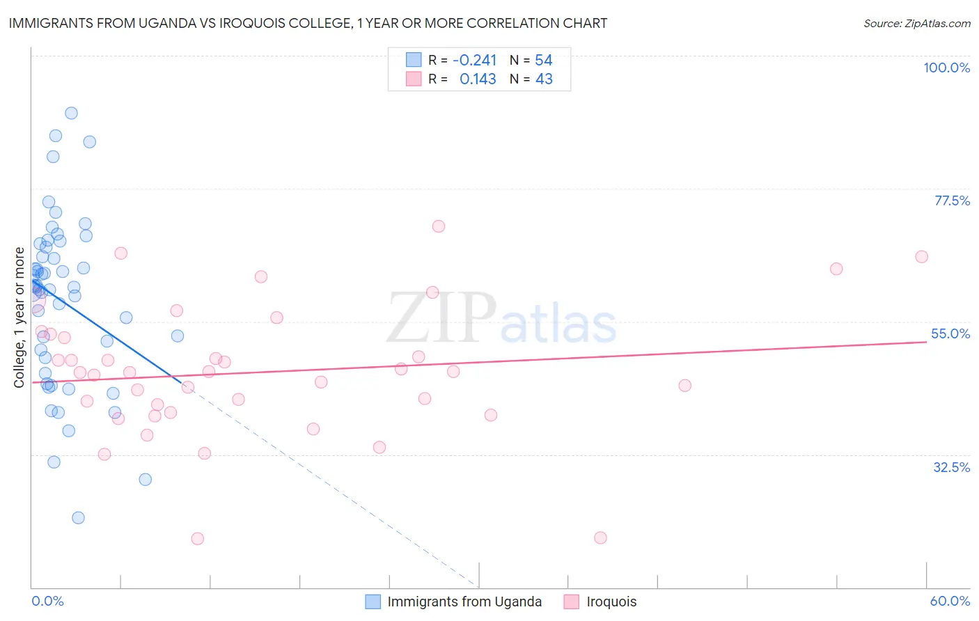Immigrants from Uganda vs Iroquois College, 1 year or more