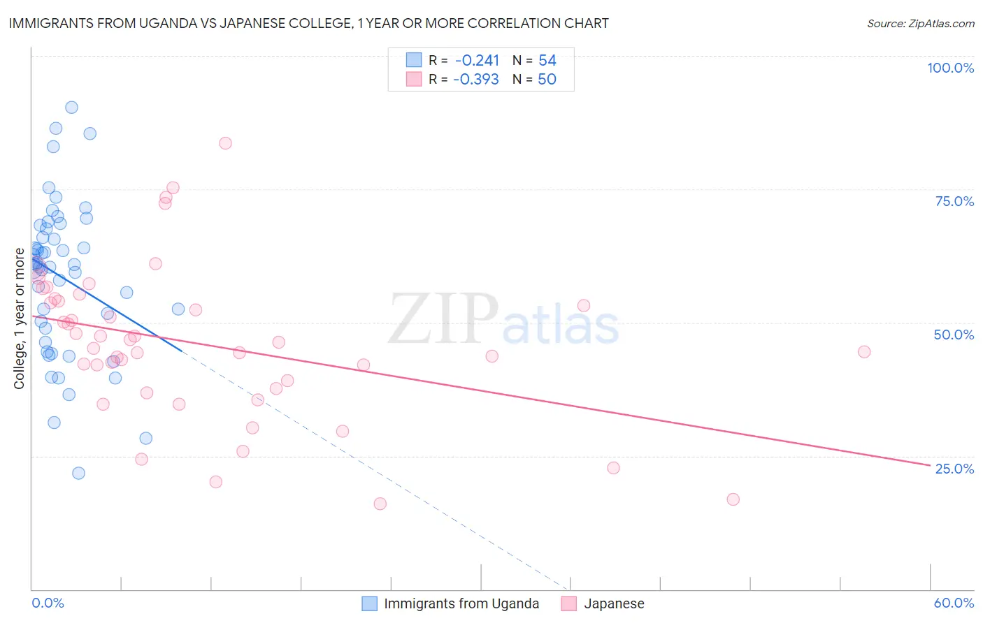 Immigrants from Uganda vs Japanese College, 1 year or more