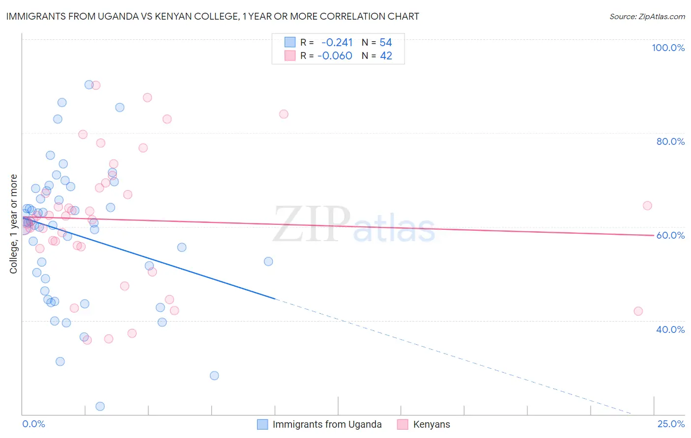 Immigrants from Uganda vs Kenyan College, 1 year or more