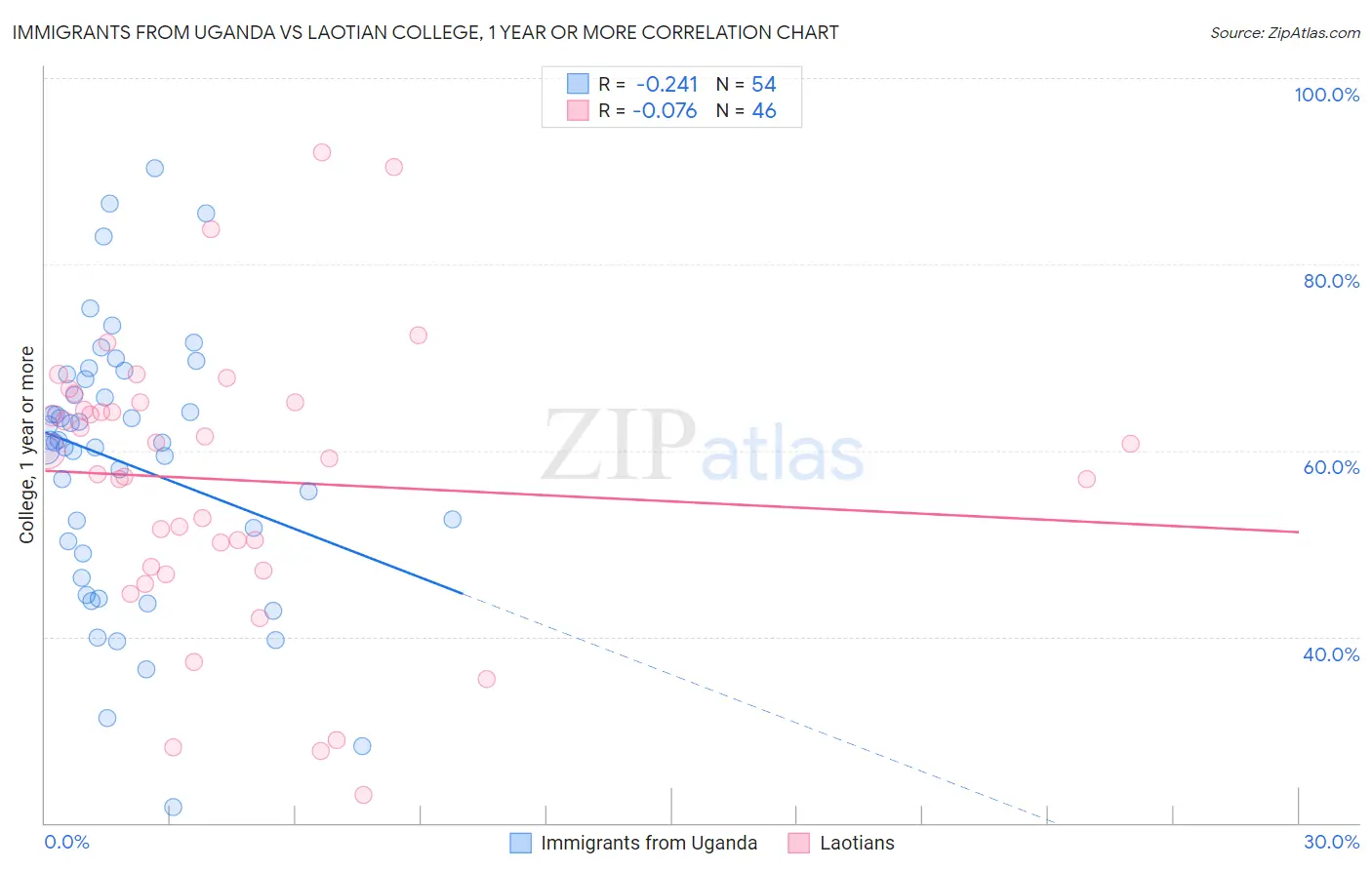 Immigrants from Uganda vs Laotian College, 1 year or more