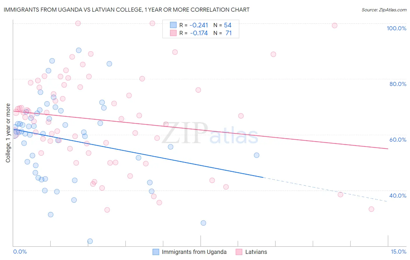 Immigrants from Uganda vs Latvian College, 1 year or more