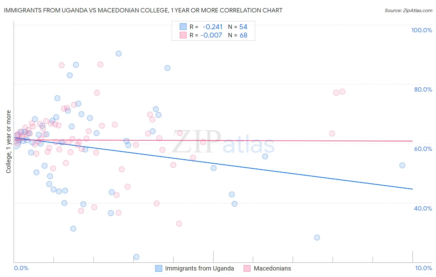 Immigrants from Uganda vs Macedonian College, 1 year or more